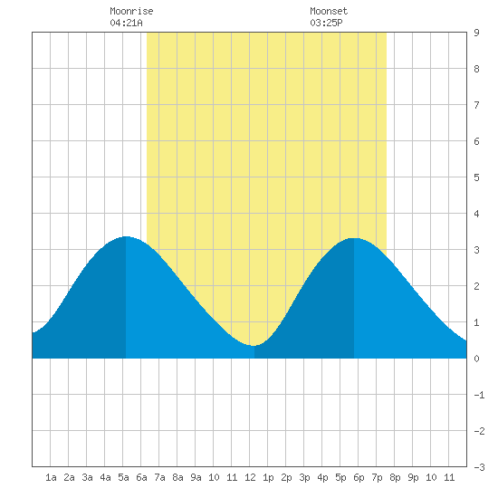 Riviera Beach tide chart for Monday, April 13, 2026