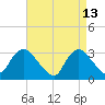 Riviera Beach tide chart for Monday, April 13, 2026