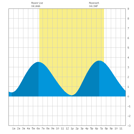 Riviera Beach tide chart for Tuesday, April 14, 2026
