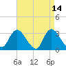 Riviera Beach tide chart for Tuesday, April 14, 2026
