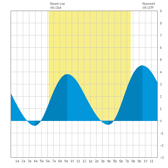 Riviera Beach tide chart for Saturday, April 18, 2026