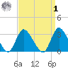 Riviera Beach tide chart for Wednesday, April 1, 2026