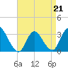 Riviera Beach tide chart for Tuesday, April 21, 2026