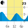 Riviera Beach tide chart for Thursday, April 23, 2026