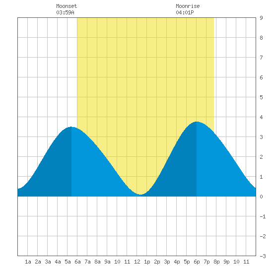 Riviera Beach tide chart for Monday, April 27, 2026