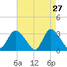Riviera Beach tide chart for Monday, April 27, 2026