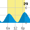 Riviera Beach tide chart for Wednesday, April 29, 2026