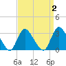 Riviera Beach tide chart for Thursday, April 2, 2026
