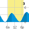 Riviera Beach tide chart for Friday, April 3, 2026