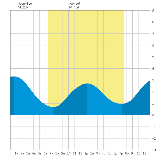 Riviera Beach tide chart for Wednesday, April 8, 2026