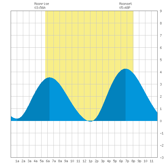 Riviera Beach tide chart for Thursday, May 14, 2026
