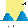 Riviera Beach tide chart for Thursday, May 14, 2026