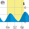Riviera Beach tide chart for Friday, May 1, 2026