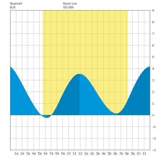 Riviera Beach tide chart for Wednesday, May 20, 2026