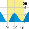 Riviera Beach tide chart for Wednesday, May 20, 2026