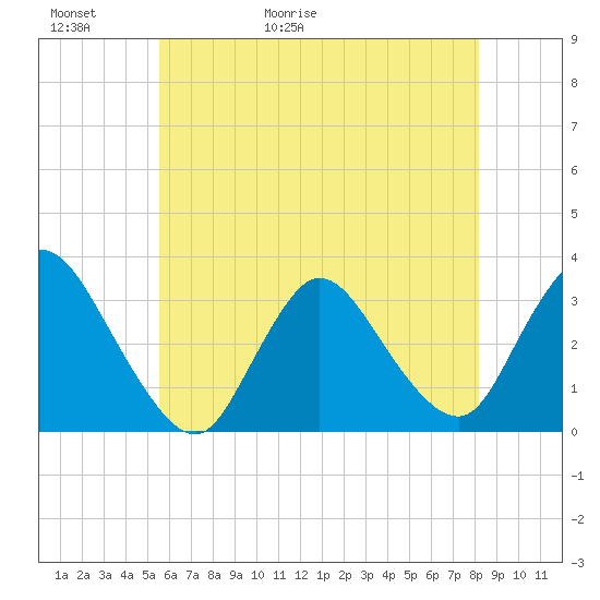 Riviera Beach tide chart for Thursday, May 21, 2026