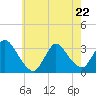 Riviera Beach tide chart for Friday, May 22, 2026