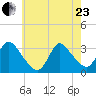 Riviera Beach tide chart for Saturday, May 23, 2026