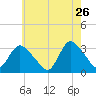 Riviera Beach tide chart for Tuesday, May 26, 2026