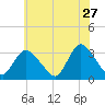 Riviera Beach tide chart for Wednesday, May 27, 2026