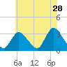 Riviera Beach tide chart for Thursday, May 28, 2026