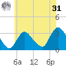 Riviera Beach tide chart for Sunday, May 31, 2026