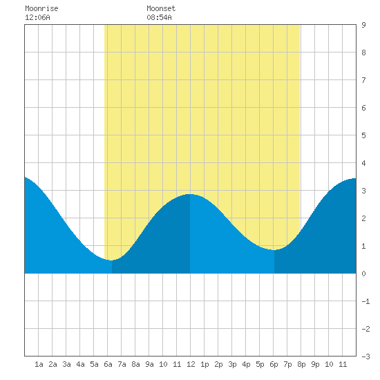 Riviera Beach tide chart for Wednesday, May 6, 2026