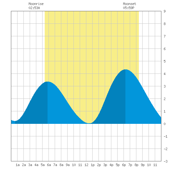Riviera Beach tide chart for Friday, June 12, 2026