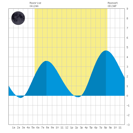 Riviera Beach tide chart for Sunday, June 14, 2026