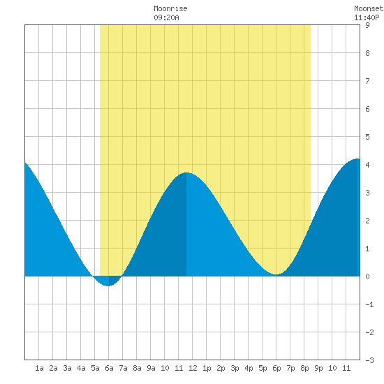 Riviera Beach tide chart for Thursday, June 18, 2026