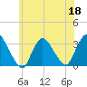 Riviera Beach tide chart for Thursday, June 18, 2026