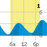 Riviera Beach tide chart for Monday, June 1, 2026