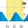 Riviera Beach tide chart for Saturday, June 20, 2026