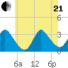 Riviera Beach tide chart for Sunday, June 21, 2026