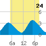 Riviera Beach tide chart for Wednesday, June 24, 2026