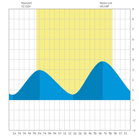 Riviera Beach tide chart for Friday, June 26, 2026