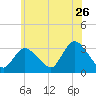 Riviera Beach tide chart for Friday, June 26, 2026