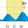 Riviera Beach tide chart for Saturday, June 27, 2026