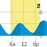 Riviera Beach tide chart for Tuesday, June 2, 2026
