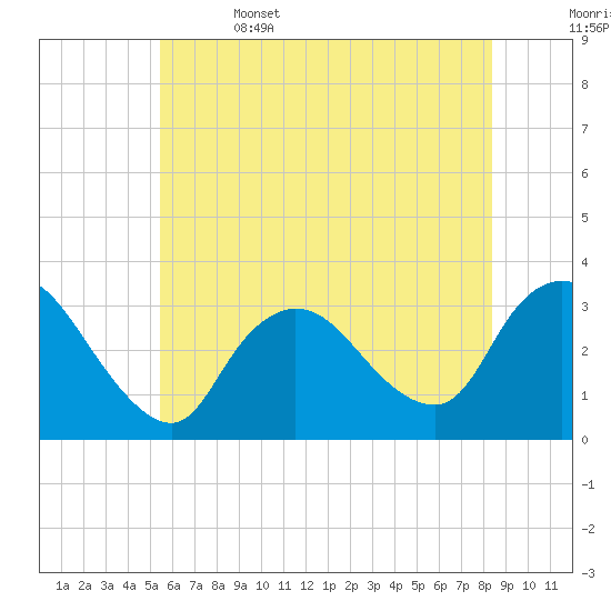 Riviera Beach tide chart for Thursday, June 4, 2026