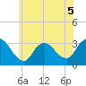 Riviera Beach tide chart for Friday, June 5, 2026