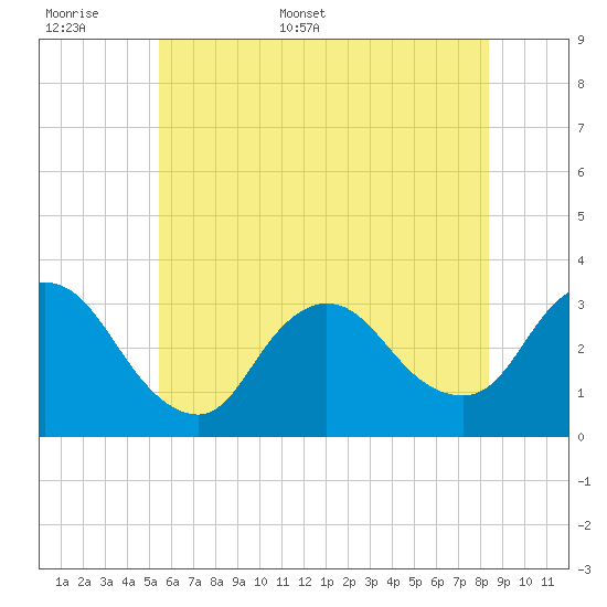 Riviera Beach tide chart for Saturday, June 6, 2026