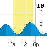Roane Point tide chart for Wednesday, November 10, 2021