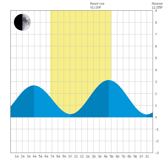 Roane Point tide chart for Thursday, November 11, 2021