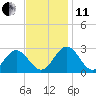 Roane Point tide chart for Thursday, November 11, 2021