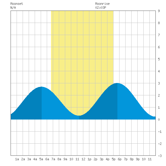 Roane Point tide chart for Friday, November 12, 2021