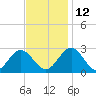 Roane Point tide chart for Friday, November 12, 2021