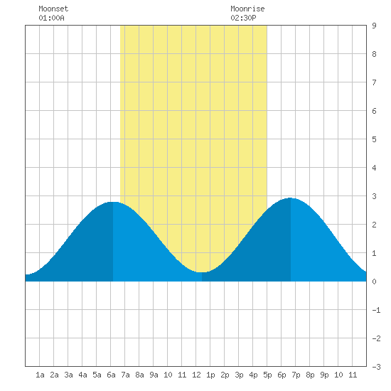 Roane Point tide chart for Saturday, November 13, 2021