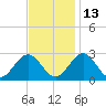 Roane Point tide chart for Saturday, November 13, 2021