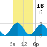 Roane Point tide chart for Tuesday, November 16, 2021